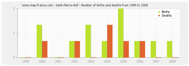 Saint-Pierre-Azif : Number of births and deaths from 1999 to 2008