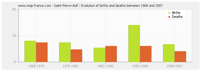 Saint-Pierre-Azif : Evolution of births and deaths between 1968 and 2007