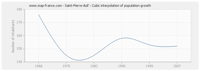 Saint-Pierre-Azif : Cubic interpolation of population growth