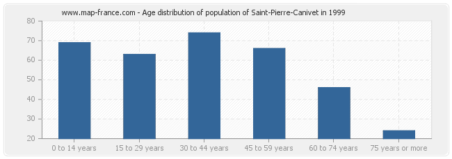 Age distribution of population of Saint-Pierre-Canivet in 1999