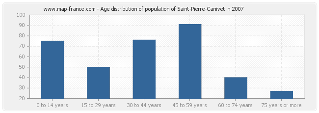 Age distribution of population of Saint-Pierre-Canivet in 2007