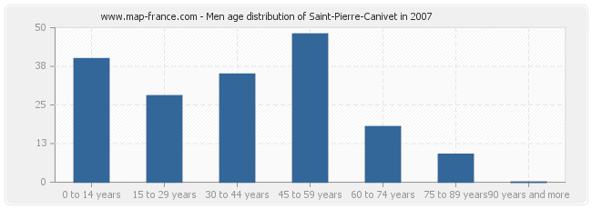 Men age distribution of Saint-Pierre-Canivet in 2007