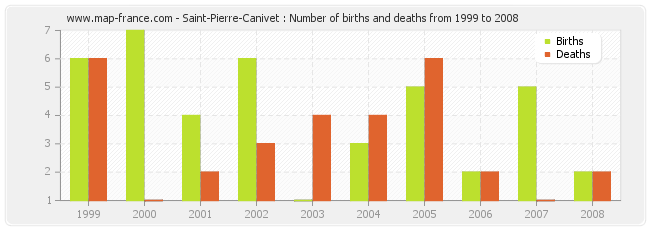 Saint-Pierre-Canivet : Number of births and deaths from 1999 to 2008