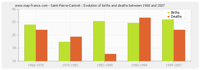 Saint-Pierre-Canivet : Evolution of births and deaths between 1968 and 2007