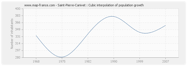 Saint-Pierre-Canivet : Cubic interpolation of population growth