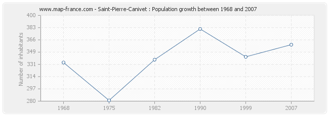 Population Saint-Pierre-Canivet