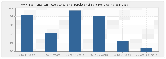 Age distribution of population of Saint-Pierre-de-Mailloc in 1999