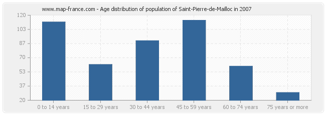 Age distribution of population of Saint-Pierre-de-Mailloc in 2007