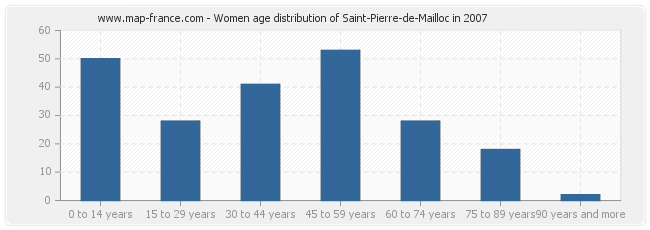 Women age distribution of Saint-Pierre-de-Mailloc in 2007