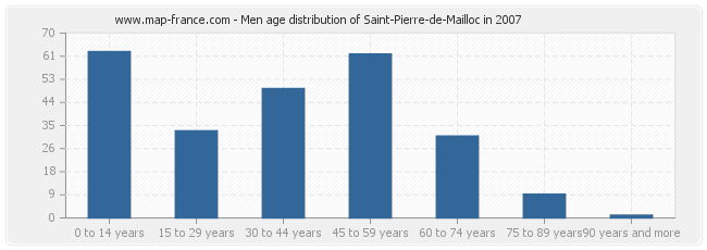 Men age distribution of Saint-Pierre-de-Mailloc in 2007