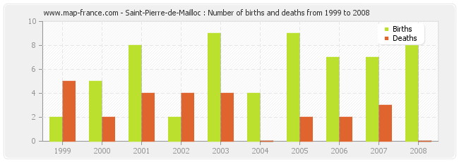 Saint-Pierre-de-Mailloc : Number of births and deaths from 1999 to 2008