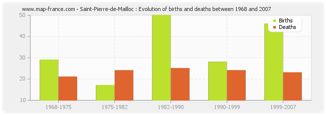 Saint-Pierre-de-Mailloc : Evolution of births and deaths between 1968 and 2007