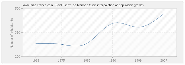 Saint-Pierre-de-Mailloc : Cubic interpolation of population growth