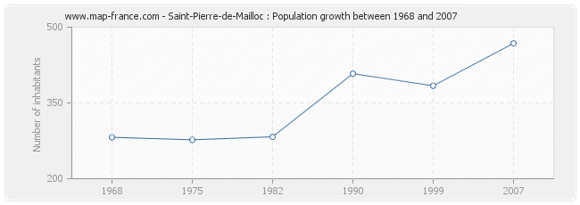 Population Saint-Pierre-de-Mailloc