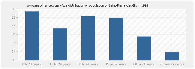 Age distribution of population of Saint-Pierre-des-Ifs in 1999
