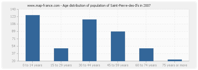 Age distribution of population of Saint-Pierre-des-Ifs in 2007
