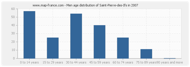 Men age distribution of Saint-Pierre-des-Ifs in 2007