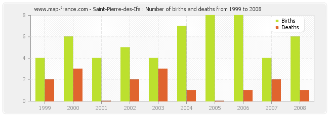 Saint-Pierre-des-Ifs : Number of births and deaths from 1999 to 2008