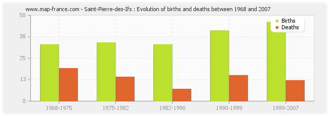 Saint-Pierre-des-Ifs : Evolution of births and deaths between 1968 and 2007