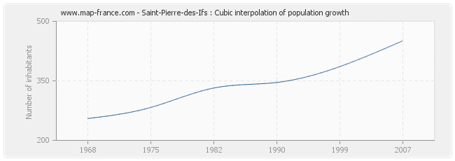 Saint-Pierre-des-Ifs : Cubic interpolation of population growth