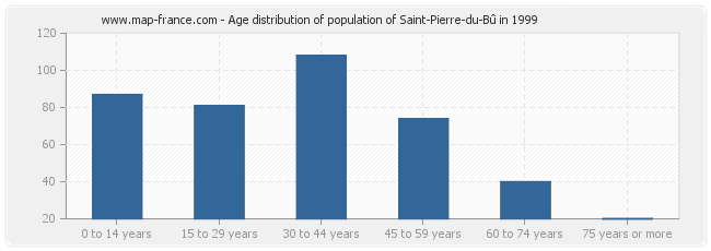 Age distribution of population of Saint-Pierre-du-Bû in 1999