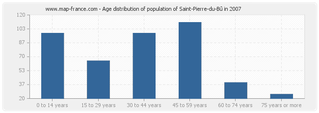 Age distribution of population of Saint-Pierre-du-Bû in 2007