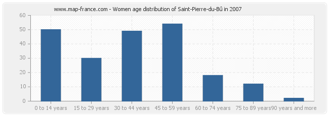 Women age distribution of Saint-Pierre-du-Bû in 2007