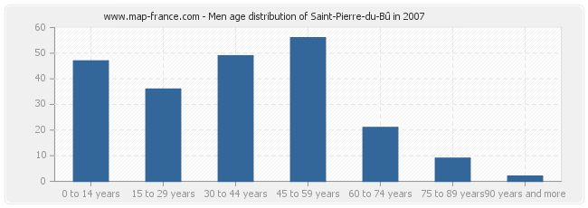 Men age distribution of Saint-Pierre-du-Bû in 2007