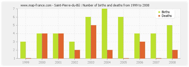 Saint-Pierre-du-Bû : Number of births and deaths from 1999 to 2008