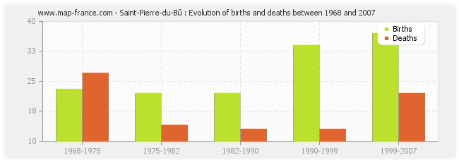 Saint-Pierre-du-Bû : Evolution of births and deaths between 1968 and 2007
