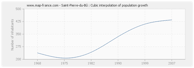Saint-Pierre-du-Bû : Cubic interpolation of population growth