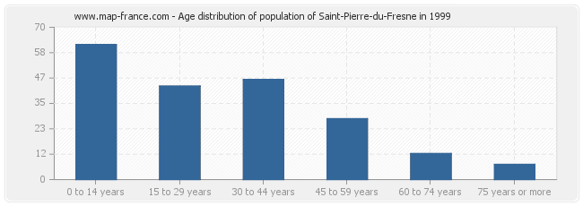Age distribution of population of Saint-Pierre-du-Fresne in 1999