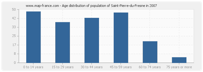 Age distribution of population of Saint-Pierre-du-Fresne in 2007