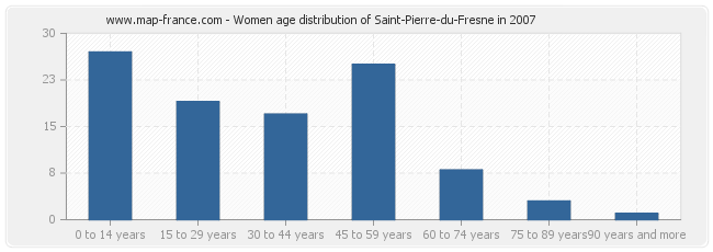Women age distribution of Saint-Pierre-du-Fresne in 2007