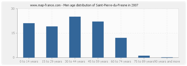 Men age distribution of Saint-Pierre-du-Fresne in 2007