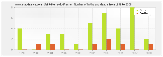 Saint-Pierre-du-Fresne : Number of births and deaths from 1999 to 2008