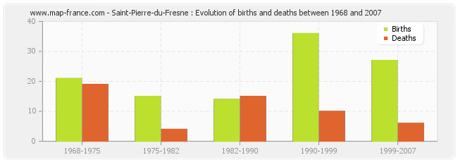 Saint-Pierre-du-Fresne : Evolution of births and deaths between 1968 and 2007