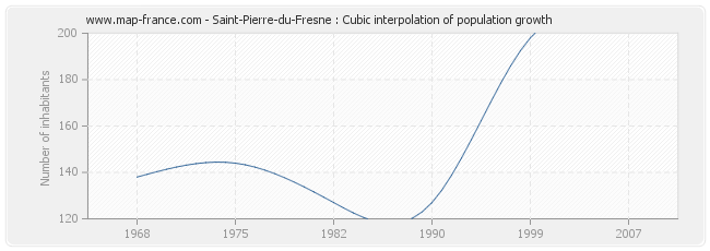 Saint-Pierre-du-Fresne : Cubic interpolation of population growth