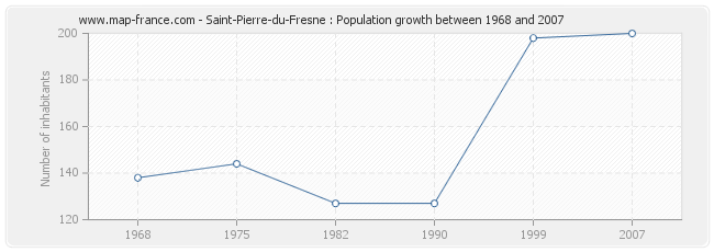 Population Saint-Pierre-du-Fresne