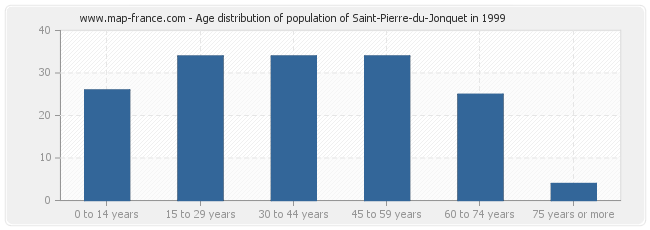 Age distribution of population of Saint-Pierre-du-Jonquet in 1999