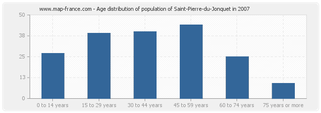 Age distribution of population of Saint-Pierre-du-Jonquet in 2007