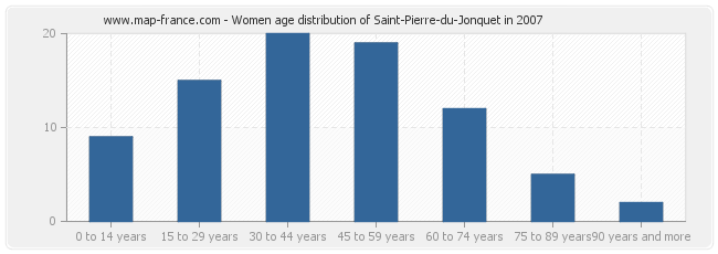 Women age distribution of Saint-Pierre-du-Jonquet in 2007