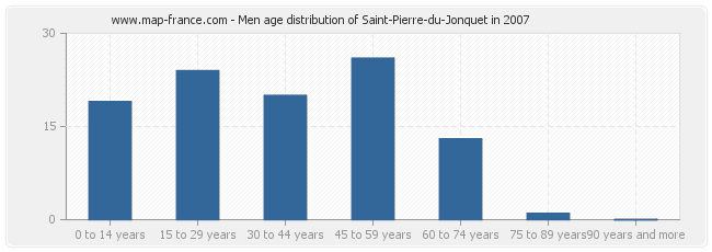 Men age distribution of Saint-Pierre-du-Jonquet in 2007