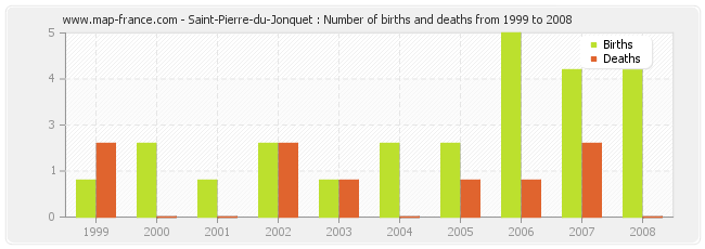Saint-Pierre-du-Jonquet : Number of births and deaths from 1999 to 2008