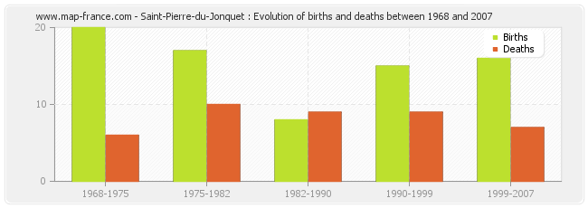 Saint-Pierre-du-Jonquet : Evolution of births and deaths between 1968 and 2007