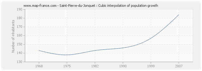 Saint-Pierre-du-Jonquet : Cubic interpolation of population growth