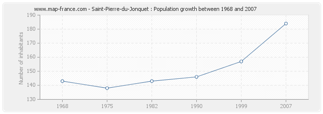 Population Saint-Pierre-du-Jonquet