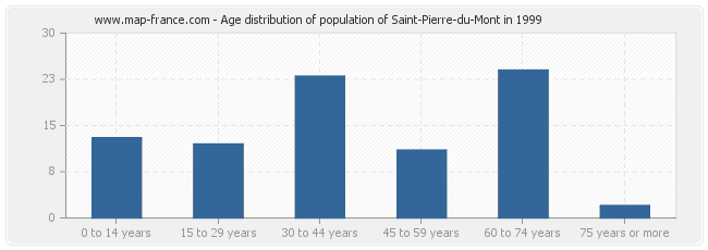 Age distribution of population of Saint-Pierre-du-Mont in 1999