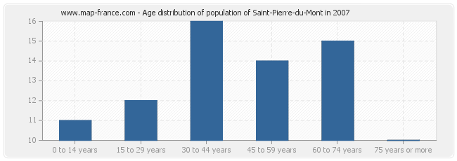Age distribution of population of Saint-Pierre-du-Mont in 2007