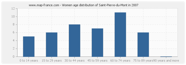 Women age distribution of Saint-Pierre-du-Mont in 2007